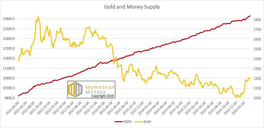 The Gold Money Supply Correlation Report, 3 Apr, 2016