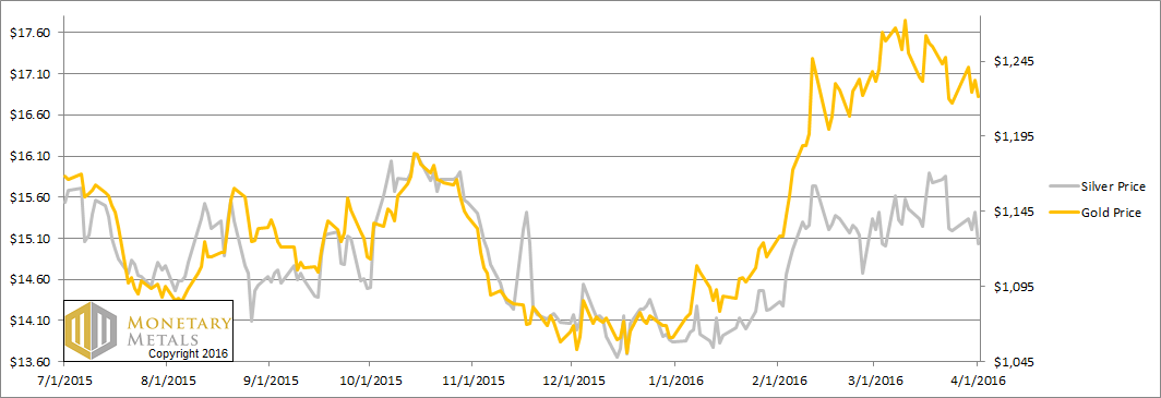 The Gold Money Supply Correlation Report, 3 Apr, 2016