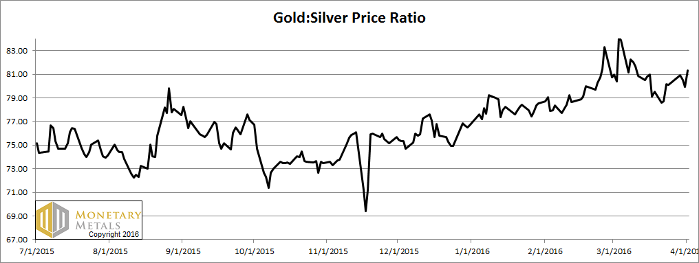 The Gold Money Supply Correlation Report, 3 Apr, 2016