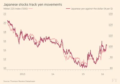 Great Graphic:  Beware of Sophistry about the Yen and Nikkei