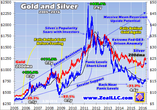 Silver Is Coiled Spring and Will “Explode Higher”