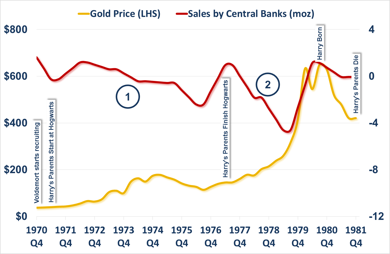 The Voldemort Effect: Gold Price and Gold Sales