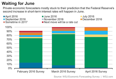 Great Graphic:  WSJ survey of Fed Expectations