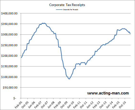 Corporate Tax Receipts Reflect Economic Slowdown