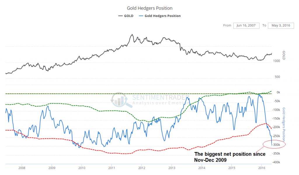 Gold – The Commitments of Traders