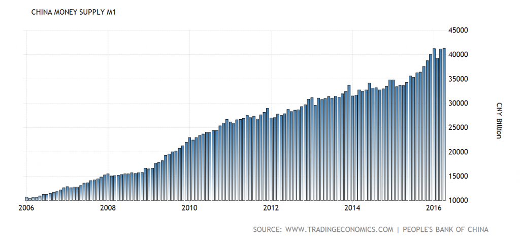 China’s Rolling Boom-Bust Cycle