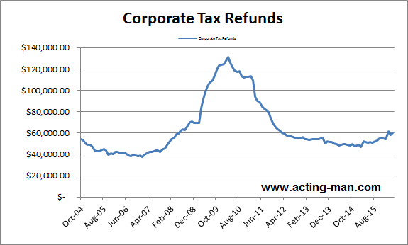 Corporate Tax Receipts Reflect Economic Slowdown