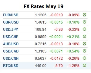 FX Daily, May 19: FOMC Minutes Extend Dollar Gains