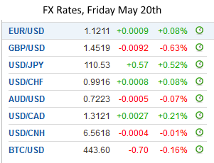 Daily FX, May 20: Divergence Reasserted, Extends Greenback’s Recovery