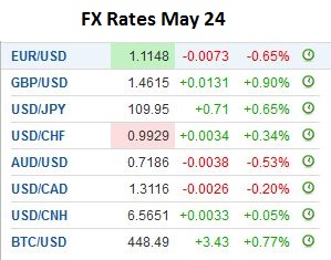 FX Daily, May 24: Dollar Regains Momentum, Sterling Resists