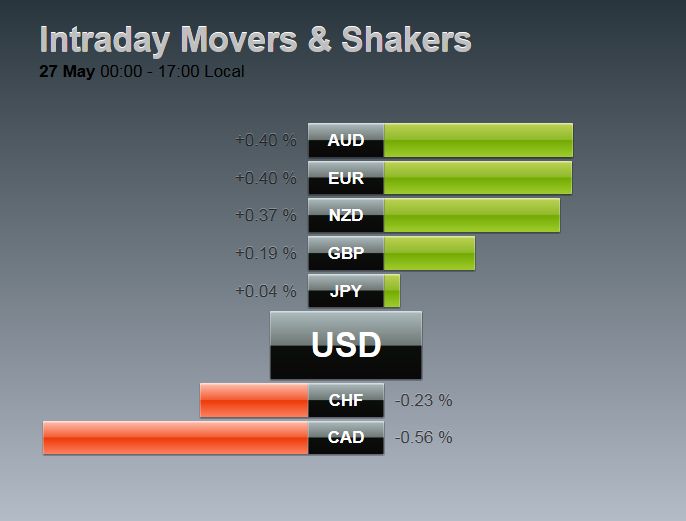 FX Daily, May 27: Dollar Firms as Traders Await Yellen