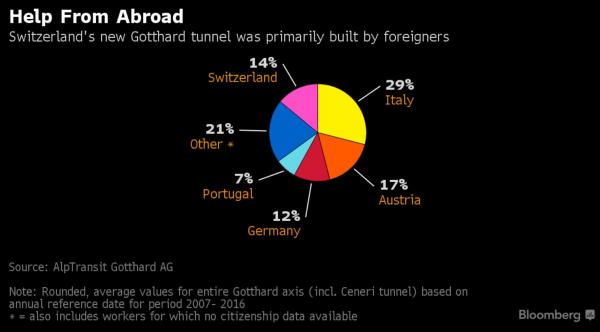 Switzerland’s Gotthard Base Tunnel: Swiss Engineered, Foreign Made