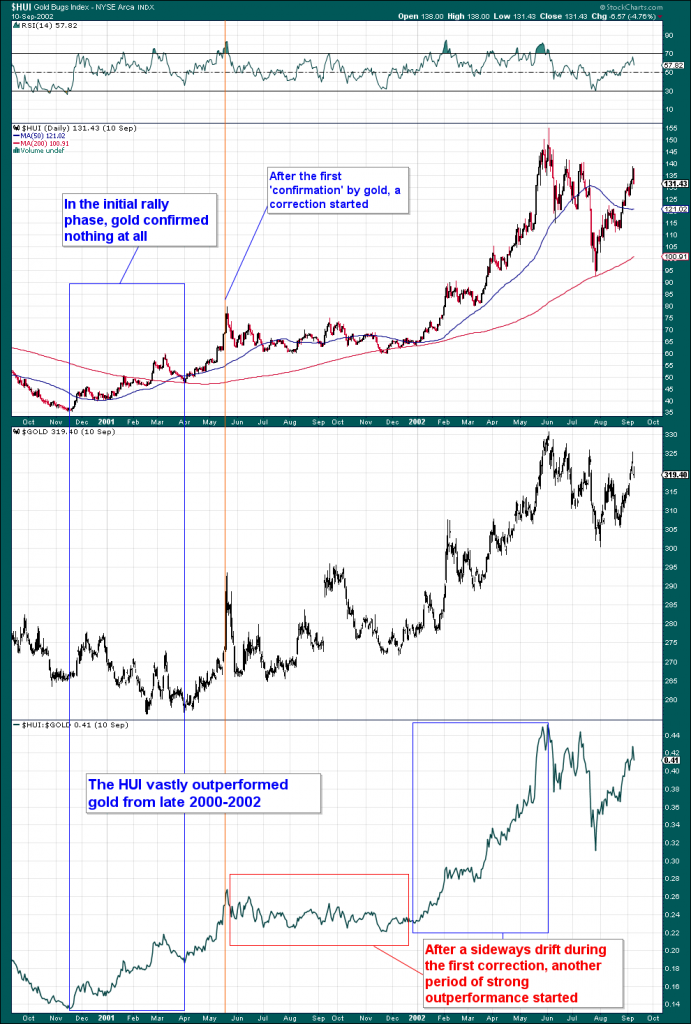 Gold and Gold Stocks – Is the Correction Finally Beginning?