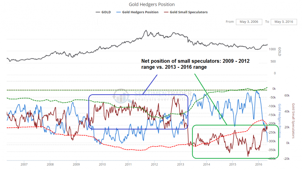 Gold – The Commitments of Traders