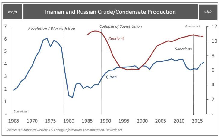 OPEC Politics: Russian King, Iranian Crown Prince?
