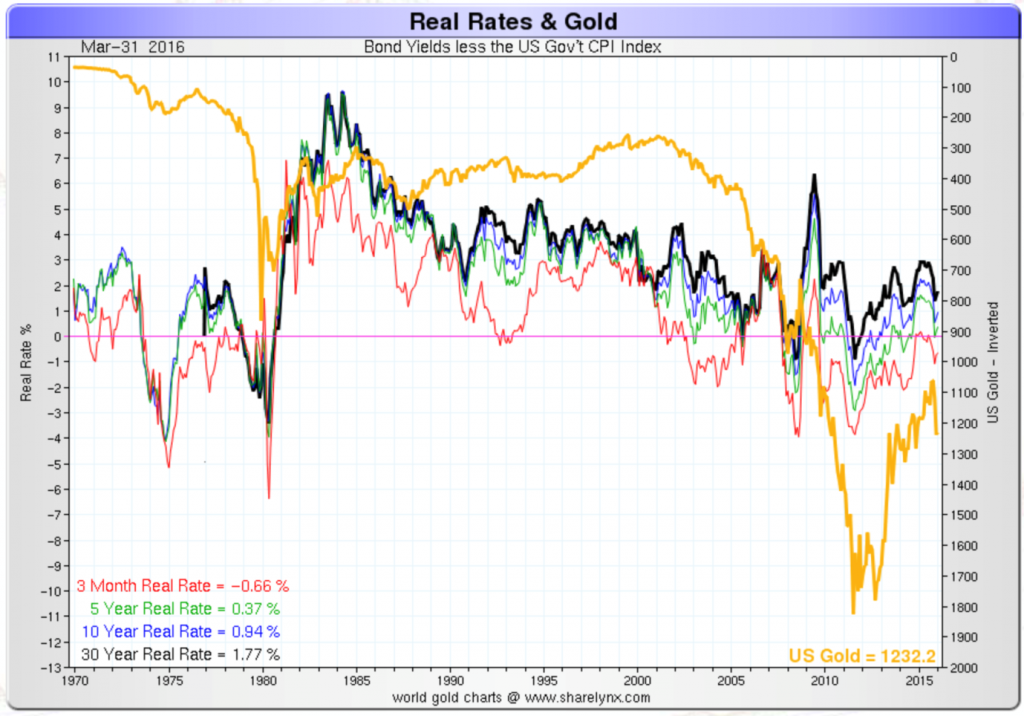Gold And Negative Interest Rates
