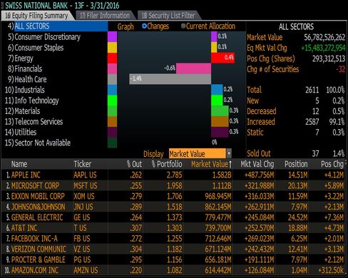 SNB Increased Equities Share from 18 to 20% with Purchases