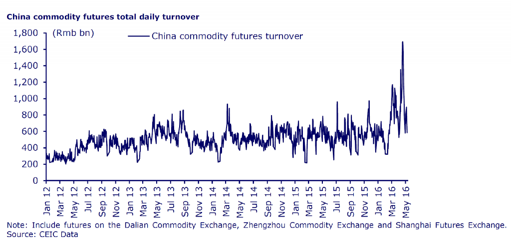 China’s Rolling Boom-Bust Cycle