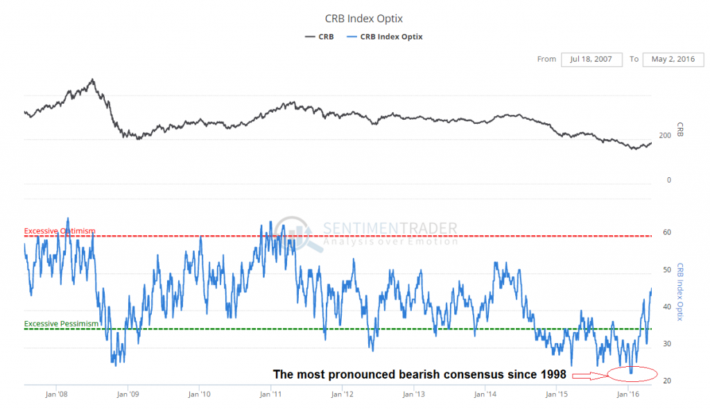 Commodities – Will the Rally Continue?