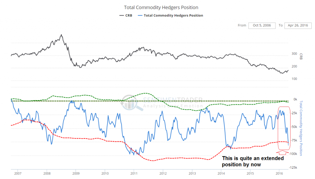 Commodities – Will the Rally Continue?