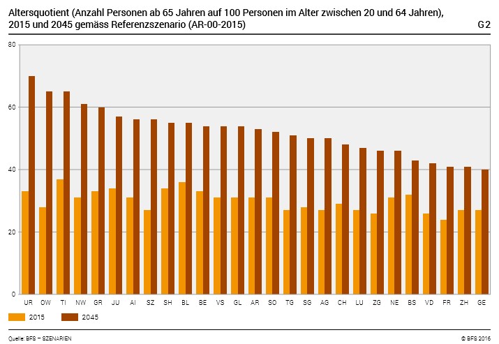 Switzerland 2015-2045: Population Increase by Immigration, Ageing Effects