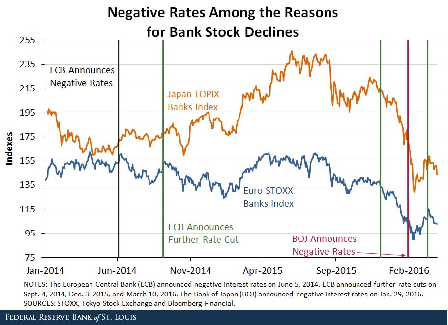 St. Louis Fed Slams Draghi, Kuroda – “Negative Rates Are Taxes In Sheep’s Clothing”