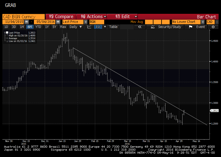 Great Graphic:  CAD Takes out Trendline