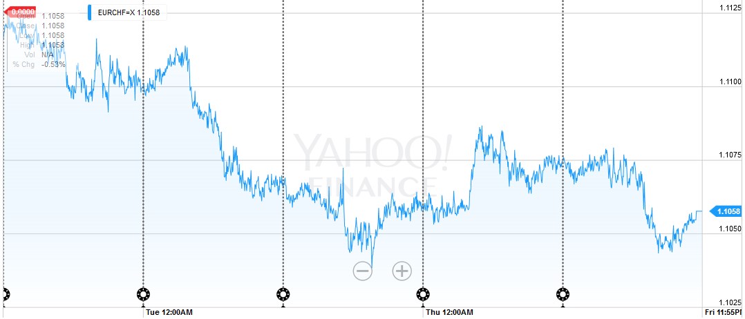 FX Weekly: Dollar Set to Snap Three-Month Decline