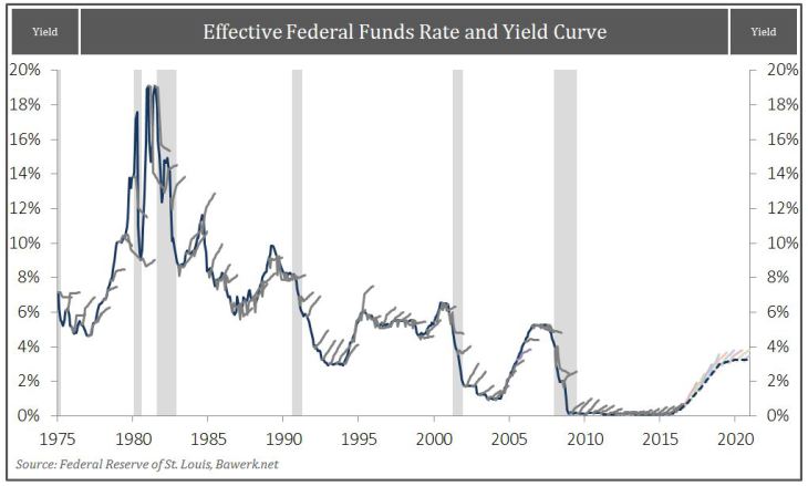 Fed Suppression, Long Term Economic Repression