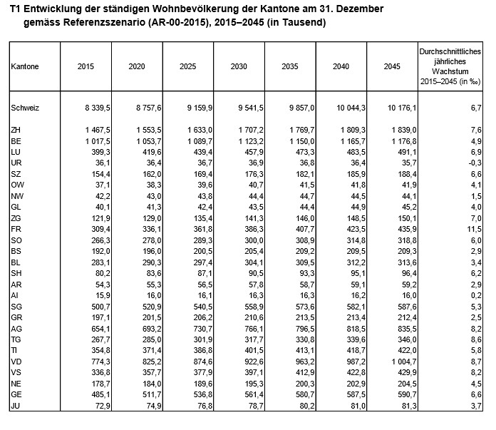 Switzerland 2015-2045: Population Increase by Immigration, Ageing Effects