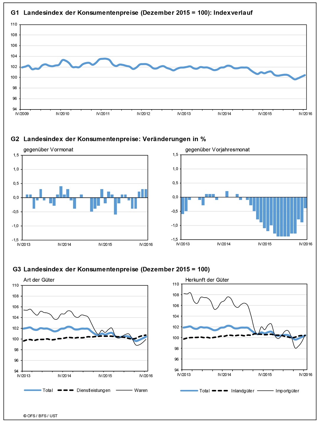 Swiss Consumer Price Index in April 2016: Consumer prices increase by 0.3%