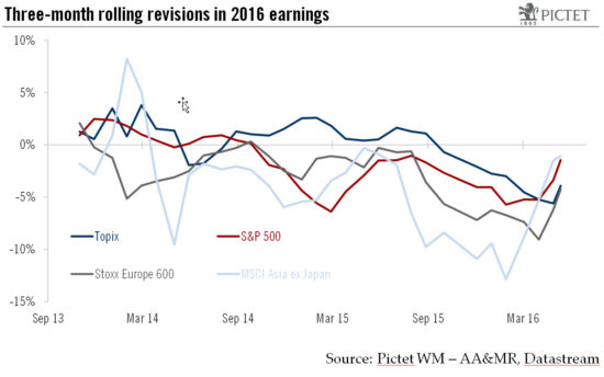 Does Q1 mark start of upward earnings revisions?