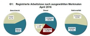 Registrierte Arbeitslose