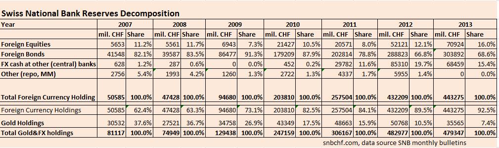 SNB Increased Equities Share from 18 to 20% with Purchases