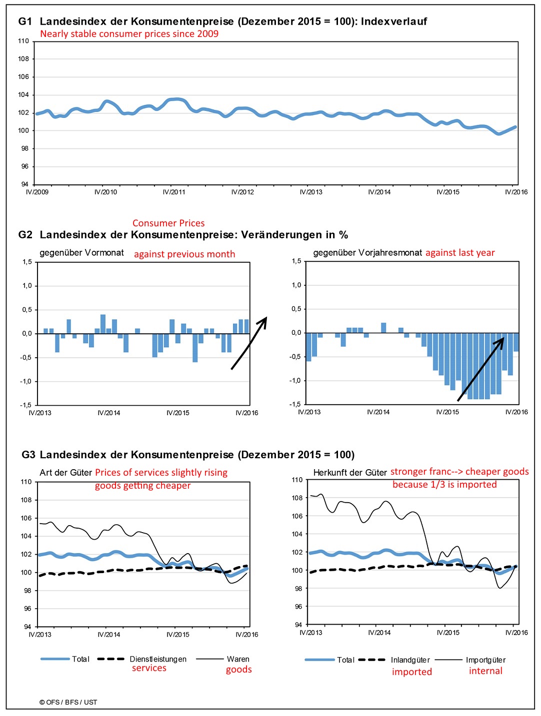 Swiss Consumer Price Index in April 2016: Consumer prices increase by 0.3% Again