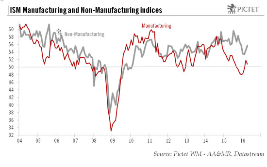 Recent rebound in ISM indices confirmed in April