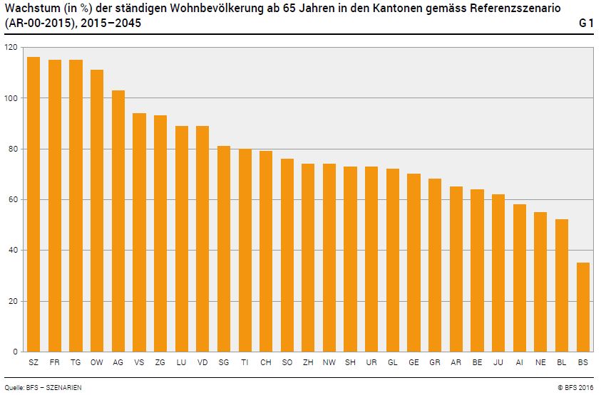 Population projections for the cantons in Switzerland 2015-2045: Large increase expected in number of retired people