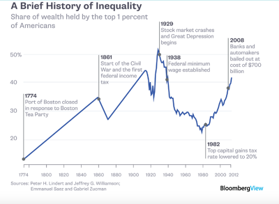Monopole, Einkommensverteilung und Ungleichheit
