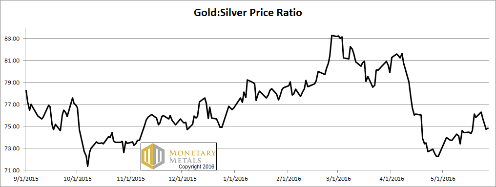 Gold and Silver Aren’t Getting Stronger