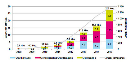 Crowdfunding – wenn viele einen kleinen Beitrag leisten