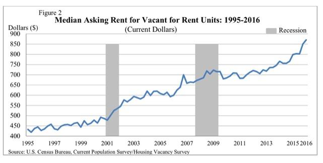 Great Graphic:US Rents and Core Inflation