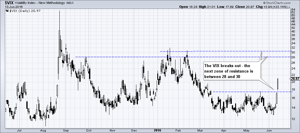 The VIX Breaks Out – Market Risk Continues to Surge