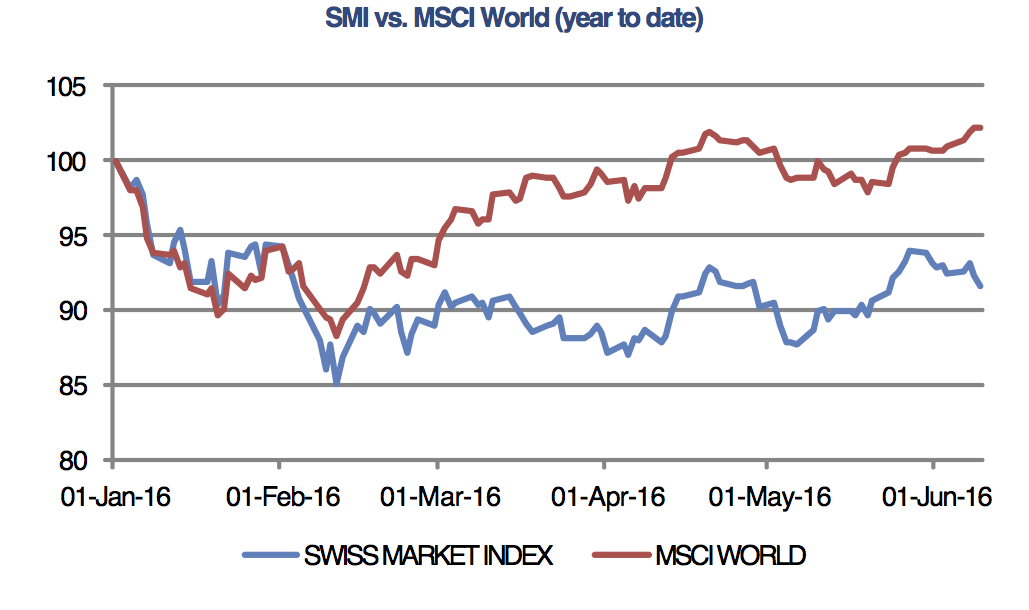 Swiss stocks lower on stronger Swiss franc and Brexit fears