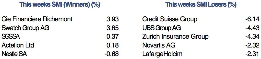 Swiss stocks lower on stronger Swiss franc and Brexit fears