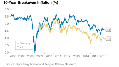 Das verfehlte Inflationsziel im Euro-Raum
