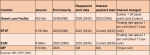 Greek Debt: Now and Then