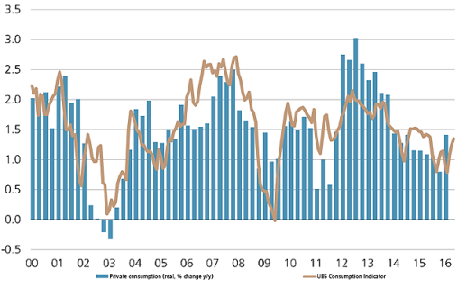 UBS Consumption Indicator: rising from a low level