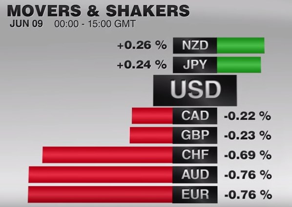 FX Daily, June 9: Greenback is Mostly Firmer, but Yen is Firmer Still