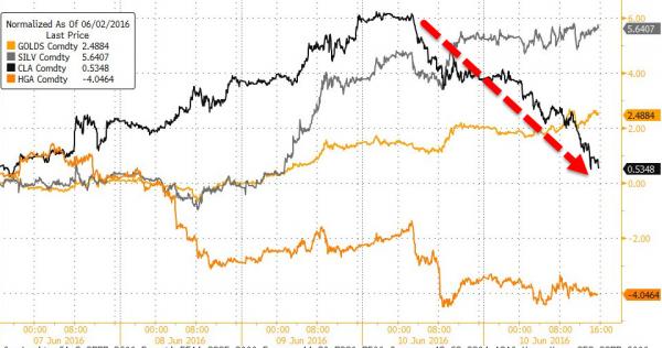 Chart up-date: Stocks, Bonds, Copper, Gold