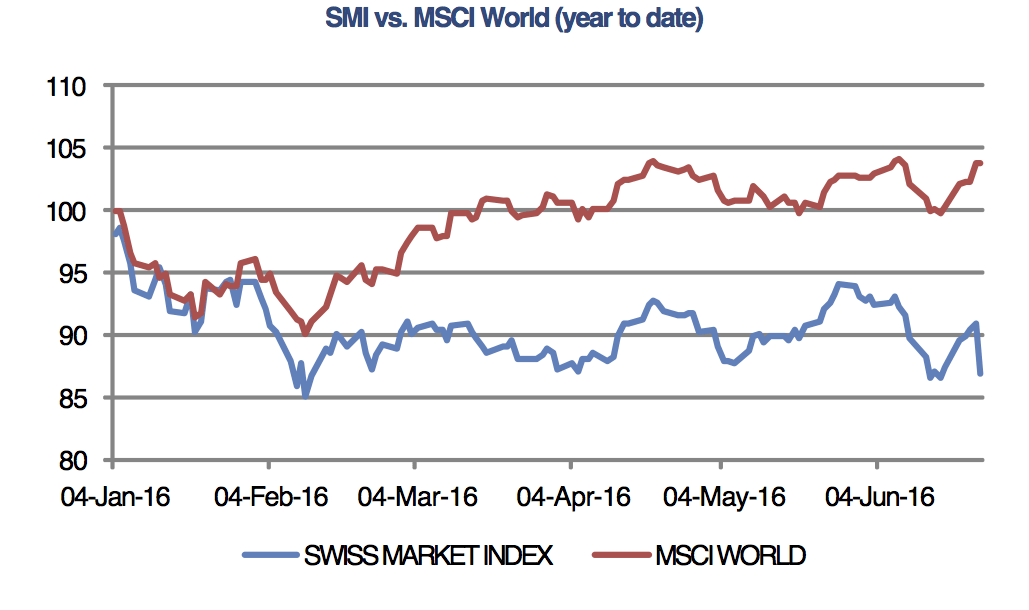 Brexit shakes global markets and the SMI